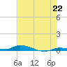 Long Key tide chart for Sunday, June 22, 2025