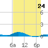 Long Key tide chart for Tuesday, June 24, 2025