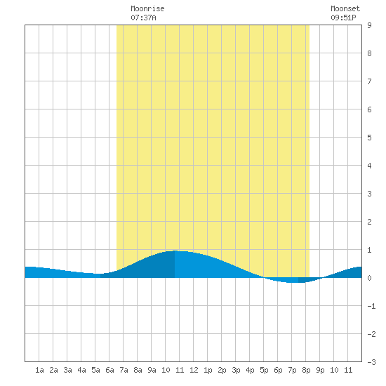 Long Key tide chart for Thursday, June 26, 2025