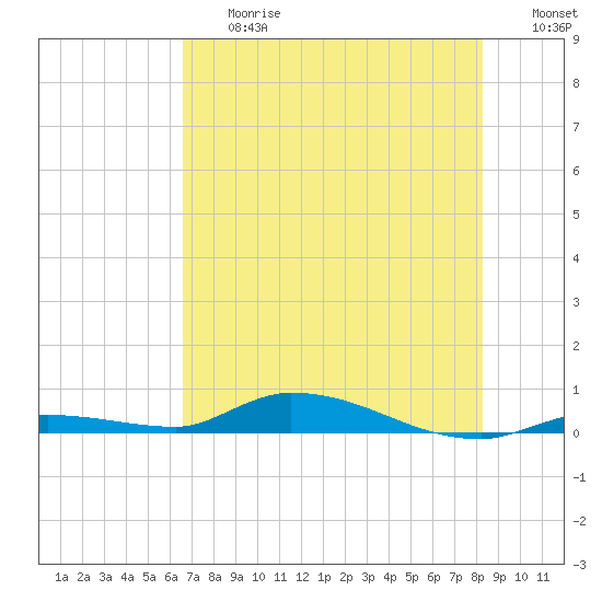 Long Key tide chart for Friday, June 27, 2025