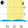 Long Key tide chart for Monday, June 2, 2025