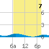 Long Key tide chart for Saturday, June 7, 2025