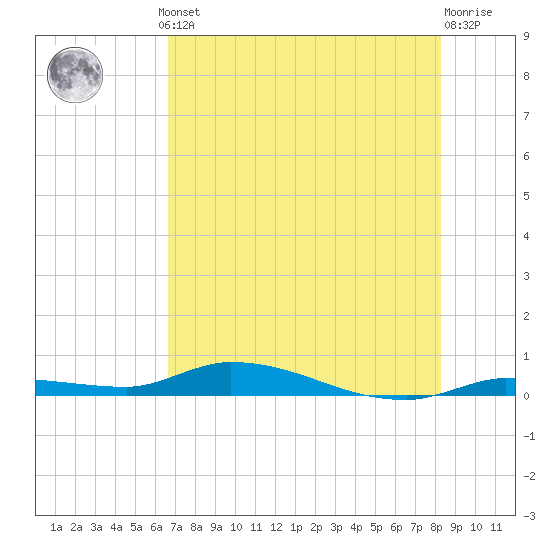 Long Key tide chart for Thursday, July 10, 2025