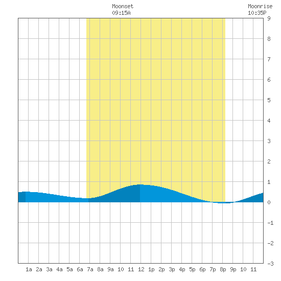 Long Key tide chart for Sunday, July 13, 2025