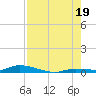 Long Key tide chart for Saturday, July 19, 2025