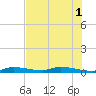 Long Key tide chart for Tuesday, July 1, 2025