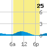 Long Key tide chart for Friday, July 25, 2025