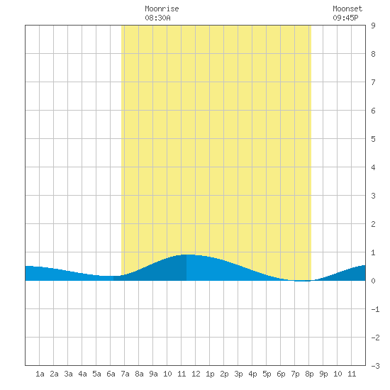 Long Key tide chart for Saturday, July 26, 2025
