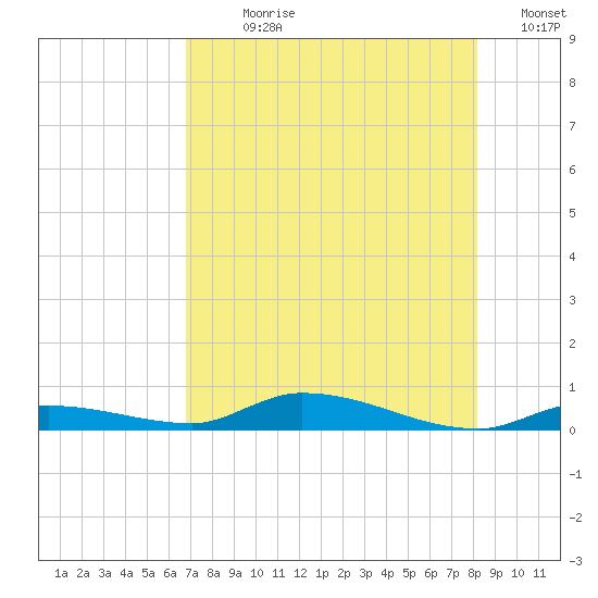 Long Key tide chart for Sunday, July 27, 2025