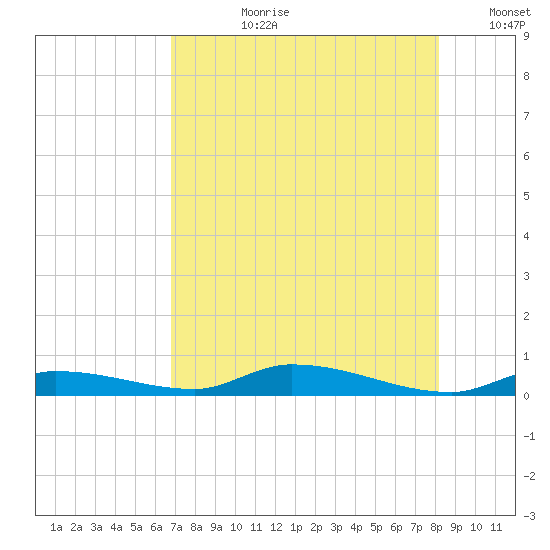 Long Key tide chart for Monday, July 28, 2025
