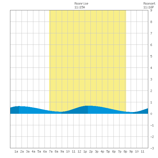 Long Key tide chart for Tuesday, July 29, 2025