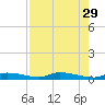 Long Key tide chart for Tuesday, July 29, 2025