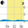 Long Key tide chart for Wednesday, July 2, 2025