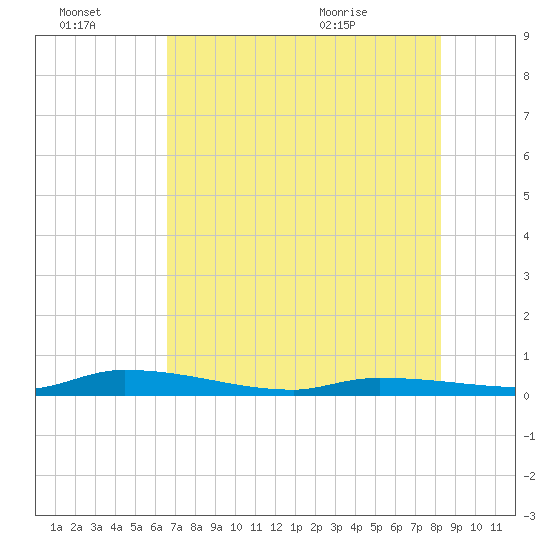 Long Key tide chart for Thursday, July 3, 2025