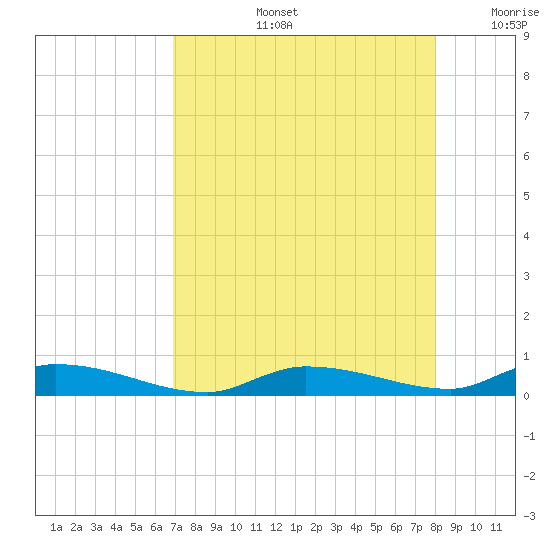 Long Key tide chart for Wednesday, August 13, 2025