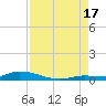 Long Key tide chart for Sunday, August 17, 2025