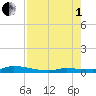 Long Key tide chart for Friday, August 1, 2025