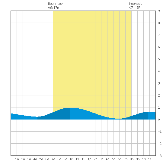Long Key tide chart for Friday, August 22, 2025