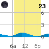 Long Key tide chart for Saturday, August 23, 2025