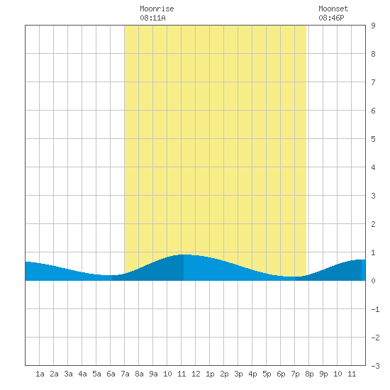 Long Key tide chart for Sunday, August 24, 2025