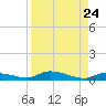 Long Key tide chart for Sunday, August 24, 2025