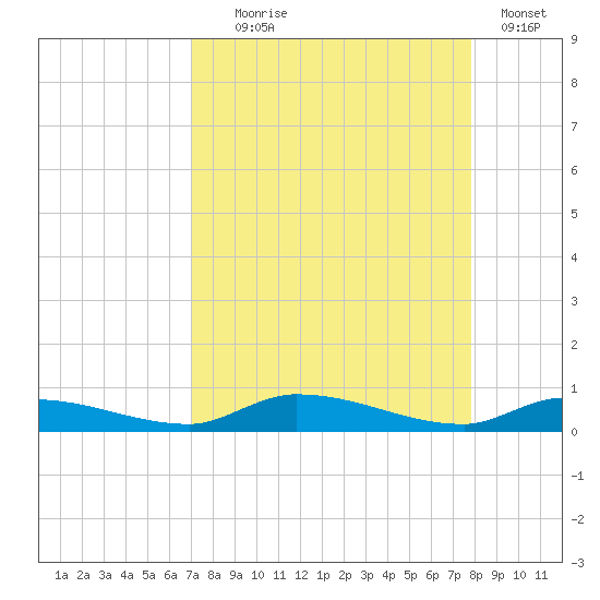 Long Key tide chart for Monday, August 25, 2025