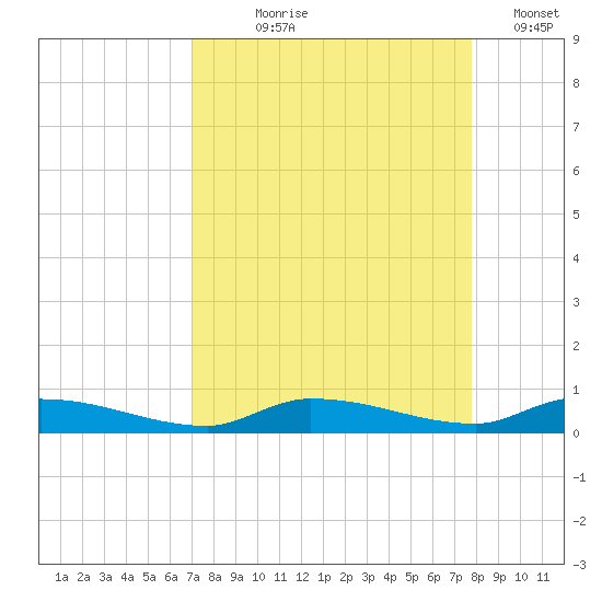 Long Key tide chart for Tuesday, August 26, 2025