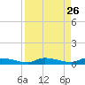Long Key tide chart for Tuesday, August 26, 2025