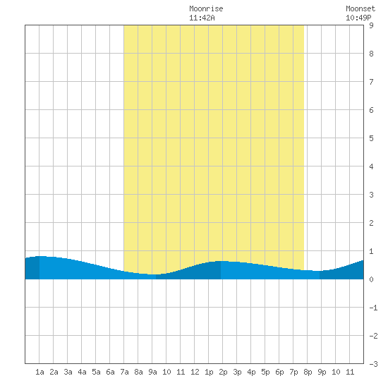 Long Key tide chart for Thursday, August 28, 2025