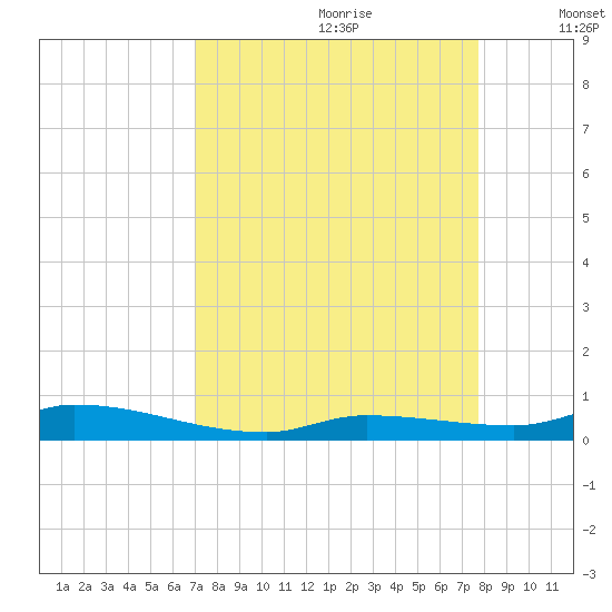 Long Key tide chart for Friday, August 29, 2025