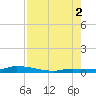 Long Key tide chart for Saturday, August 2, 2025