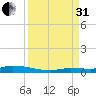 Long Key tide chart for Sunday, August 31, 2025