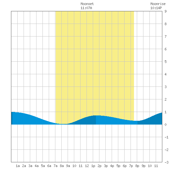 Long Key tide chart for Thursday, September 11, 2025