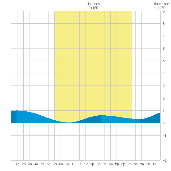 Long Key tide chart for Friday, September 12, 2025