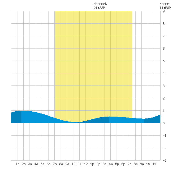 Long Key tide chart for Saturday, September 13, 2025