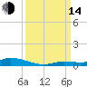 Long Key tide chart for Sunday, September 14, 2025
