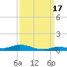 Long Key tide chart for Wednesday, September 17, 2025
