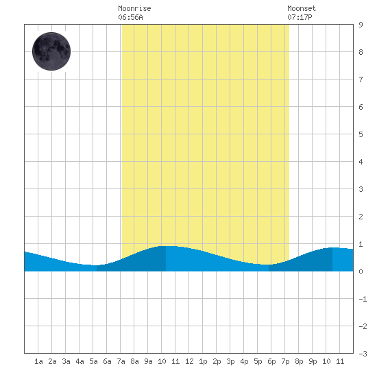 Long Key tide chart for Sunday, September 21, 2025