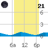Long Key tide chart for Sunday, September 21, 2025