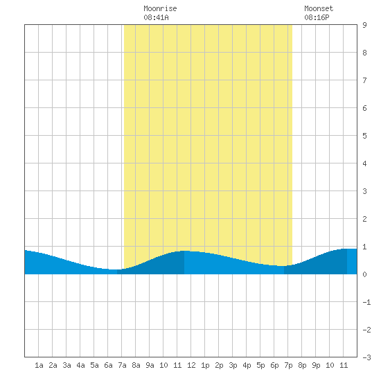 Long Key tide chart for Tuesday, September 23, 2025