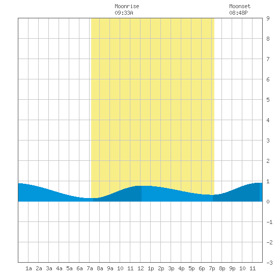 Long Key tide chart for Wednesday, September 24, 2025