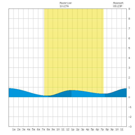 Long Key tide chart for Thursday, September 25, 2025