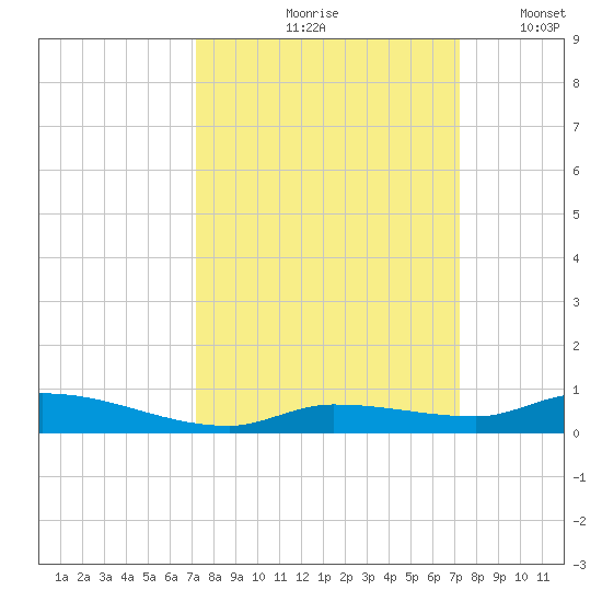 Long Key tide chart for Friday, September 26, 2025