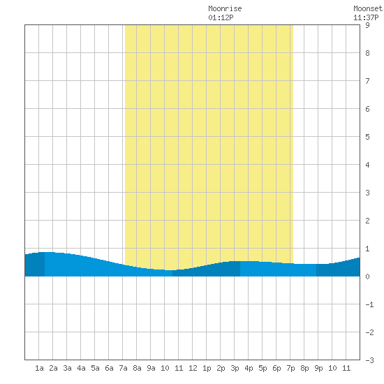 Long Key tide chart for Sunday, September 28, 2025