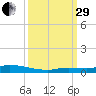 Long Key tide chart for Monday, September 29, 2025