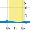 Long Key tide chart for Tuesday, September 2, 2025