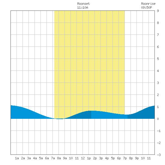Long Key tide chart for Friday, October 10, 2025