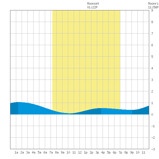 Long Key tide chart for Sunday, October 12, 2025