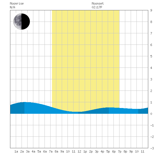 Long Key tide chart for Monday, October 13, 2025