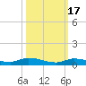 Long Key tide chart for Friday, October 17, 2025